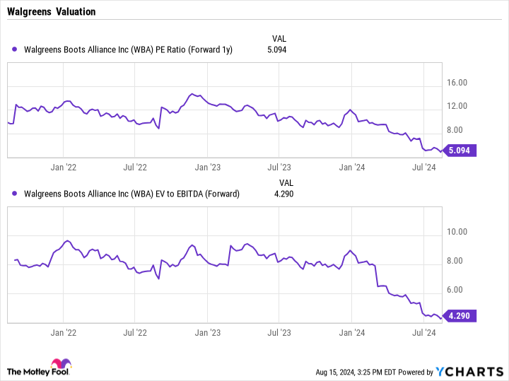 WBA PE Ratio (Forward 1y) Chart